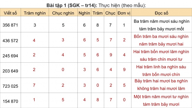 Soạn giáo án điện tử toán 4 cánh diều Bài 5: Các số trong phạm vi 1000000 (tiếp theo)
