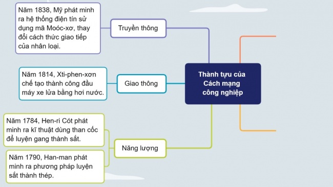 Soạn giáo án điện tử Lịch sử 8 CTST Bài 2: Cách mạng công nghiệp