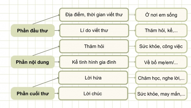 Soạn giáo án điện tử tiếng việt 4 CTST  CĐ 3 Bài 7 Viết: Viết thư cho người thân