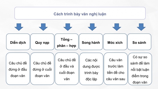 Soạn giáo án điện tử Ngữ văn 8 KNTT Bài 3 TH tiếng Việt: Đoạn văn diễn dịch và đoạn văn quy nạp