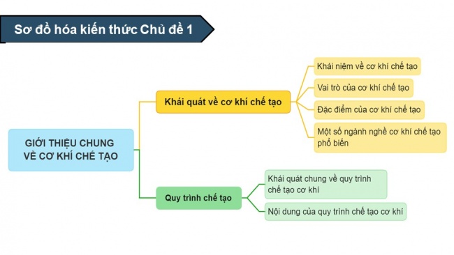 Soạn giáo án điện tử công nghệ cơ khí 11 Cánh diều Bài 7: Phương pháp gia công không phoi