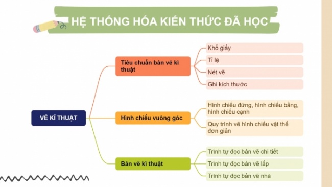 Soạn giáo án điện tử Công nghệ 8 CTST: Ôn tập Chương 1