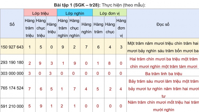 Soạn giáo án điện tử toán 4 cánh diều Bài 11: Luyện tập