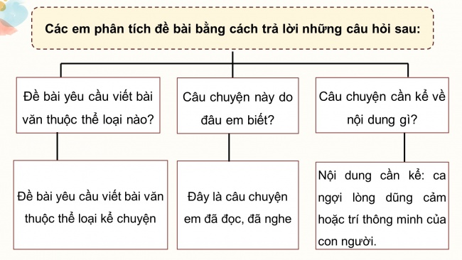 Soạn giáo án điện tử tiếng việt 4 CTST CĐ 1 Bài 5 Viết: Tìm ý và viết đoạn văn cho bài văn kể chuyện