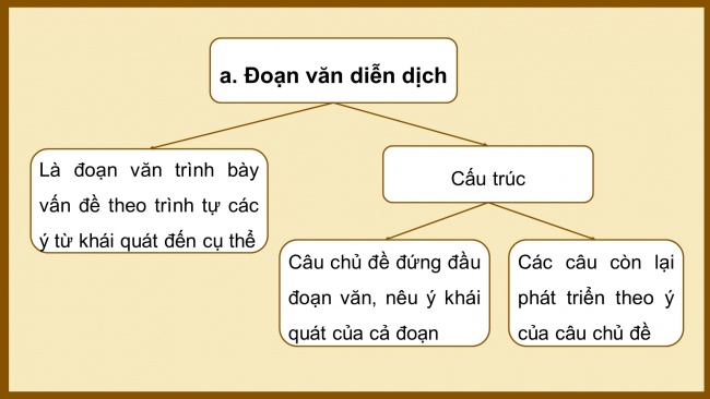 Soạn giáo án điện tử Ngữ văn 8 CD Bài 3 TH tiếng Việt: Các đoạn văn diễn dịch, quy nạp, song song, phối hợp