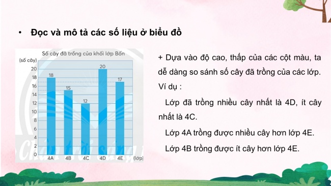 Soạn giáo án điện tử toán 4 CTST Bài 17: Biểu đồ cột