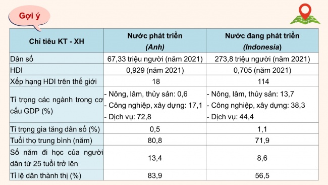 Soạn giáo án điện tử địa lí 11 CTST Bài 2: Thực hành: Tìm hiểu về kinh tế - xã hội của các nhóm nước