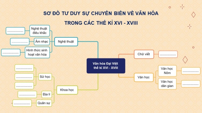 Soạn giáo án điện tử Lịch sử 8 CTST Bài 6: Kinh tế, văn hoá và tôn giáo ở Đại Việt trong các thế kỉ XVI - XVIII (P2)