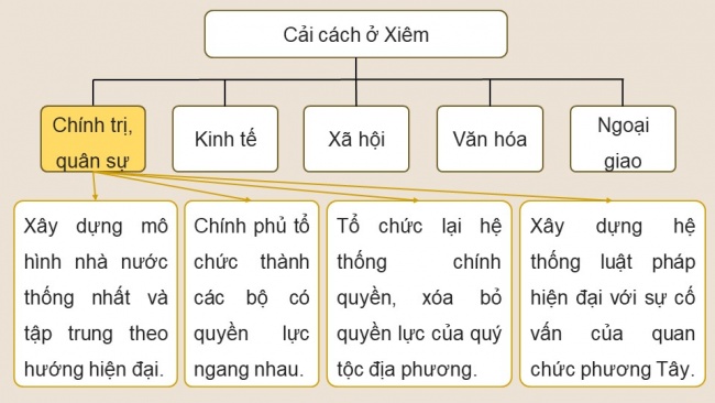 Soạn giáo án điện tử lịch sử 11 Cánh diều Bài 5: Quá trình xâm lược và cai trị của chủ nghĩa thực dân ở Đông Nam Á (P2)