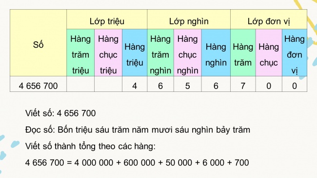 Soạn giáo án điện tử toán 4 CTST Bài 25: Triệu – Lớp triệu