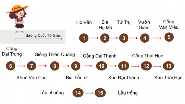 Soạn giáo án điện tử lịch sử và địa lí 4 CTST Bài 13: Văn Miếu - Quốc Tử Giám