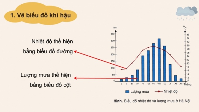 Soạn giáo án điện tử Địa lí 8 KNTT Bài 5: Thực hành: Vẽ và phân tích biểu đồ khí hậu