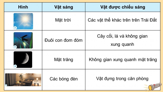 Soạn giáo án điện tử khoa học 4 cánh diều Bài 7: Sự truyền ánh sáng