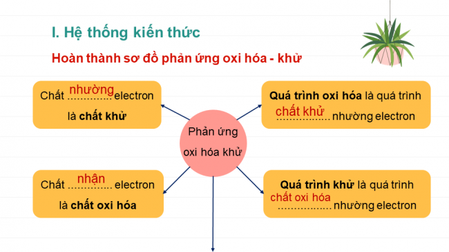 Bài giảng Powerpoint hóa học 10 kết nối tri thức