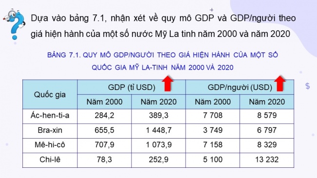 Soạn giáo án điện tử địa lí 11 KNTT Bài 7: Kinh tế khu vực Mỹ La tinh