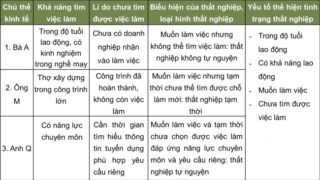 Soạn giáo án điện tử kinh tế pháp luật 11 CTST Bài 4: Thất nghiệp trong kinh tế thị trường