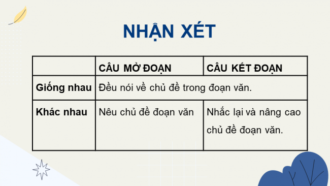 Soạn giáo án điện tử Tiếng Việt 4 CD Bài 8 Luyện từ và câu 1: Câu chủ đề của đoạn văn