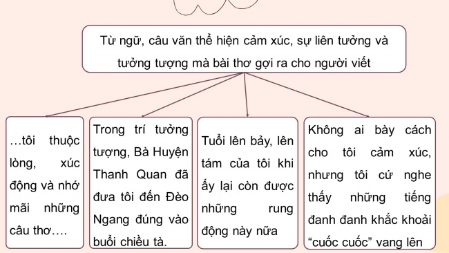 Soạn giáo án điện tử Ngữ văn 8 CD Bài 2 Viết 1: Viết đoạn văn ghi lại cảm nghĩ sau khi đọc một bài thơ sáu chữ, bảy chữ