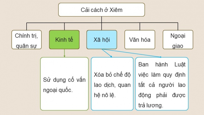 Soạn giáo án điện tử lịch sử 11 Cánh diều Bài 5: Quá trình xâm lược và cai trị của chủ nghĩa thực dân ở Đông Nam Á (P2)