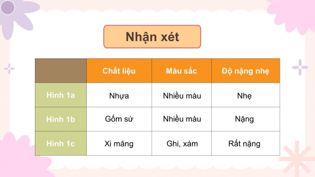 Soạn giáo án điện tử công nghệ 4 KNTT bài 3: Vật liệu và dụng cụ trồng hoa, cây cảnh trong