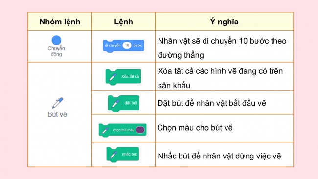 Soạn giáo án điện tử tin học 4 KNTT bài 14: Khám phá môi trường lập trình trực quan