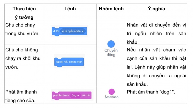 Soạn giáo án điện tử tin học 4 KNTT bài 15: Tạo chương trình máy tính để diễn tả ý tưởng