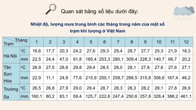 Soạn giáo án điện tử Địa lí 8 KNTT Bài 5: Thực hành: Vẽ và phân tích biểu đồ khí hậu