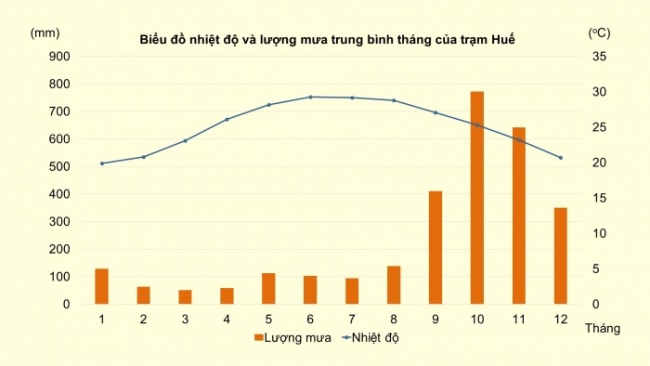 Soạn giáo án điện tử Địa lí 8 CTST Bài 7: Thực hành: Vẽ và phân tích biểu đồ khí hậu