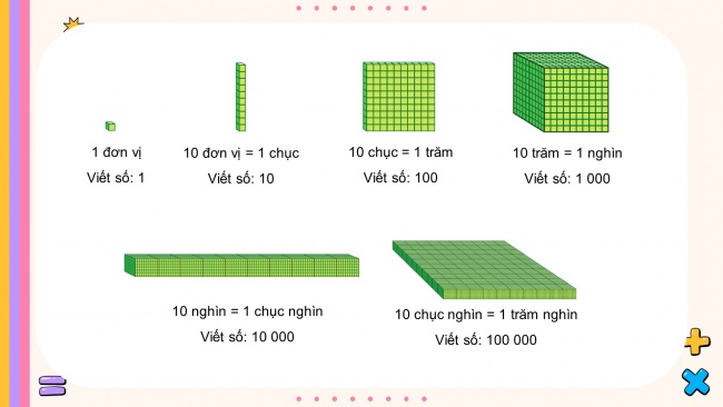 Soạn giáo án điện tử toán 4 cánh diều Bài 4: Các số trong phạm vi 1000000