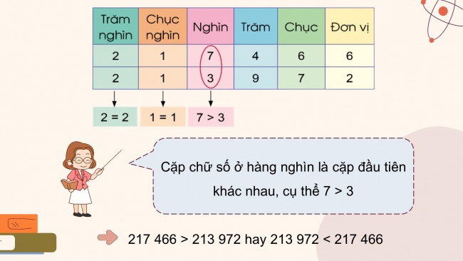 Soạn giáo án điện tử toán 4 cánh diều Bài 9: So sánh các số có nhiều chữ số