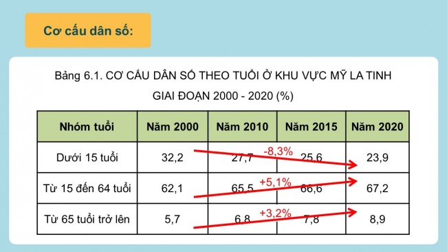 Soạn giáo án điện tử địa lí 11 KNTT Bài 6: Vị trí địa lí, điều kiện tự nhiên, dân cư và xã hội khu vực Mỹ La tinh (Phần 2)