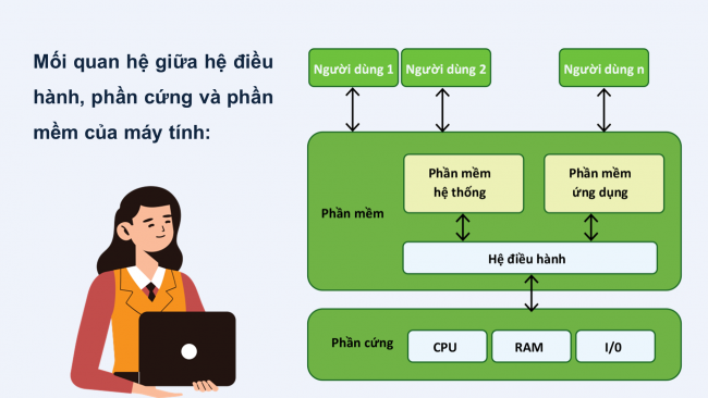 Soạn giáo án điện tử Tin học ứng dụng 11 Cánh diều Chủ đề A Bài 3: Khái quát về hệ điều hành