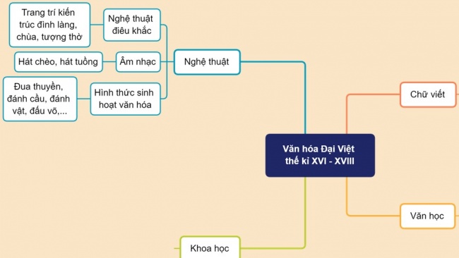 Soạn giáo án điện tử Lịch sử 8 CTST Bài 6: Kinh tế, văn hoá và tôn giáo ở Đại Việt trong các thế kỉ XVI - XVIII (P2)