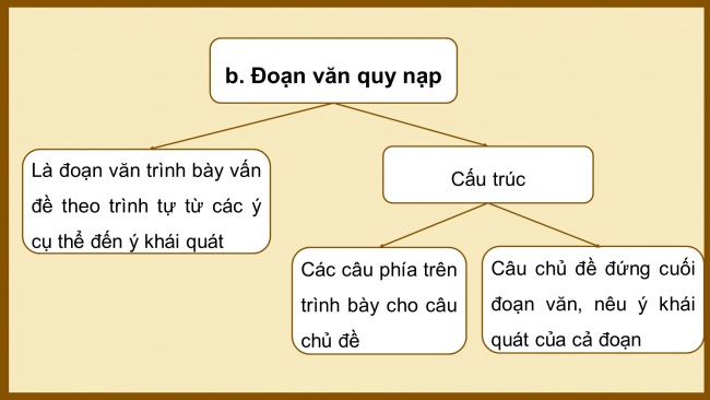 Soạn giáo án điện tử Ngữ văn 8 CD Bài 3 TH tiếng Việt: Các đoạn văn diễn dịch, quy nạp, song song, phối hợp