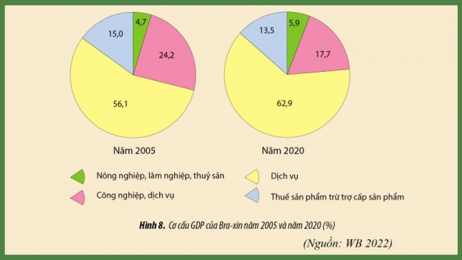 Soạn giáo án điện tử địa lí 11 Cánh diều Bài 8: Thực hành: Viết báo cáo về tình hình phát triển kinh tế - xã hội ở Cộng hoà Liên bang Bra-xin