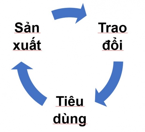 Giải bài 1 Các hoạt động kinh tế trong đời sống xã hội