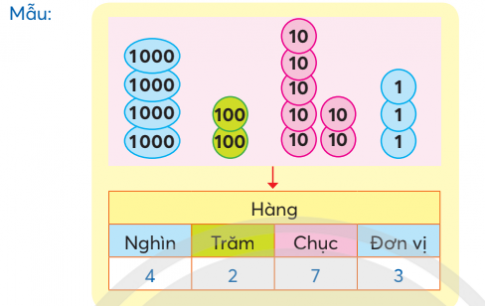 Cho mẫu sau, số thích hợp để điền vào hàng nghìn là?