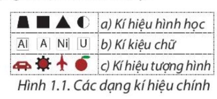 Giải bài 1 Một số phương pháp biểu hiện các đối tượng địa lí trên bản đồ