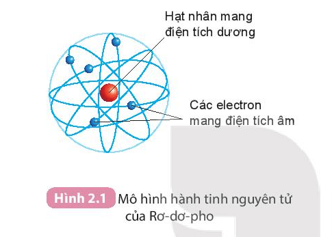 Nguyên tử là một hạt vô cùng nhỏ, trung hòa về điện. Nguyên tử có hạt nhân ở tâm mang điện tích dương và các electron mang điện tích âm, chuyển động xung quanh hạt nhân như các hành tinh quay xung quanh Mặt Trời (mẫu hành tinh nguyên tử).