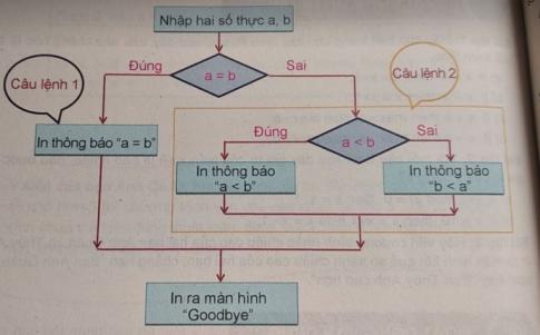 Giải vnen tin 8 bài 8: Cấu trúc rẽ nhánh