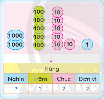 Cho mẫu sau, số thích hợp để điền vào hàng nghìn là?