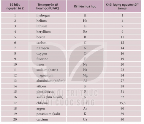 Kí hiệu nguyên tố hóa học gồm một hoặc hai chữ cái có trong tên gọi của nguyên tố, trong đó hai chữ cái đầu được viết ở dạng in hoa và chữ cái sau viết thường.