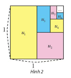 Từ một hình vuông có cạnh bằng 1, tô màu một nửa hình vuông, rồi tô màu một nửa còn lại, và cứ tiếp tục như...