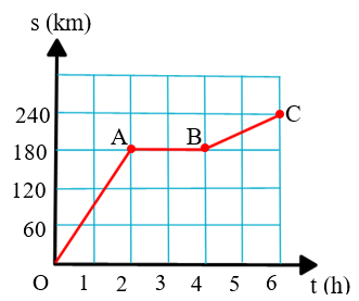 Một ô tô sau khi đi được 180 km với tốc độ 90 km/h thì dừng lại để nghỉ ngơi trong 2 h, sau đó đi tiếp 60 km với tốc độ 30 km/h. Hãy vẽ đồ thị quãng đường – thời gian của ô tô.