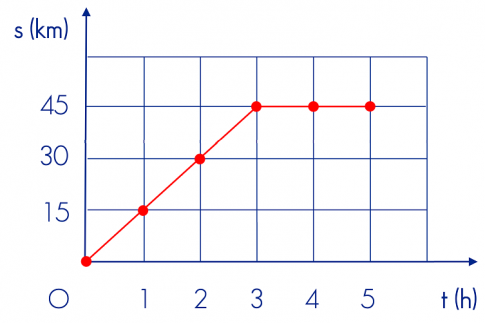 Một người đi xe máy sau khi đi được 45 km với tốc độ 15 km/h thì dừng lại để nghỉ ngơi trong 2 giờ. Hãy vẽ đồ thị quãng đường – thời gian của người đi xe đạp.