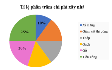 Chi phí xây dựng nhà được biểu diễn qua biểu đồ hình quạt tròn sau: