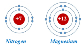  Số p trong hạt nhân, số e trong nguyên tử, số lớp electron và số e lớp ngoài cùng của mỗi nguyên tử.