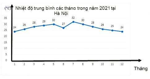 Cho biểu đồ sau:  Tính nhiệt độ trung bình cả năm 2021.