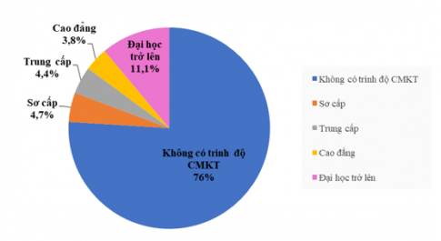 Biểu đồ hình quạt tròn bên dưới biểu diễn kết quả thống kê (tính theo tỉ số phần trăm) lực lượng lao động (từ 15 tuổi trở lên) phân theo trình độ chuyên môn kĩ thuật (CMKT) của nước ta (năm 2020).