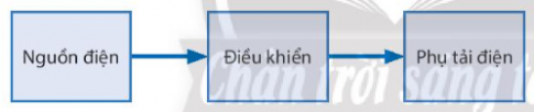 Mạch điện điều khiển là gì? Hãy phân biệt mạch điện điều khiển theo sơ đồ khối đơn giản.